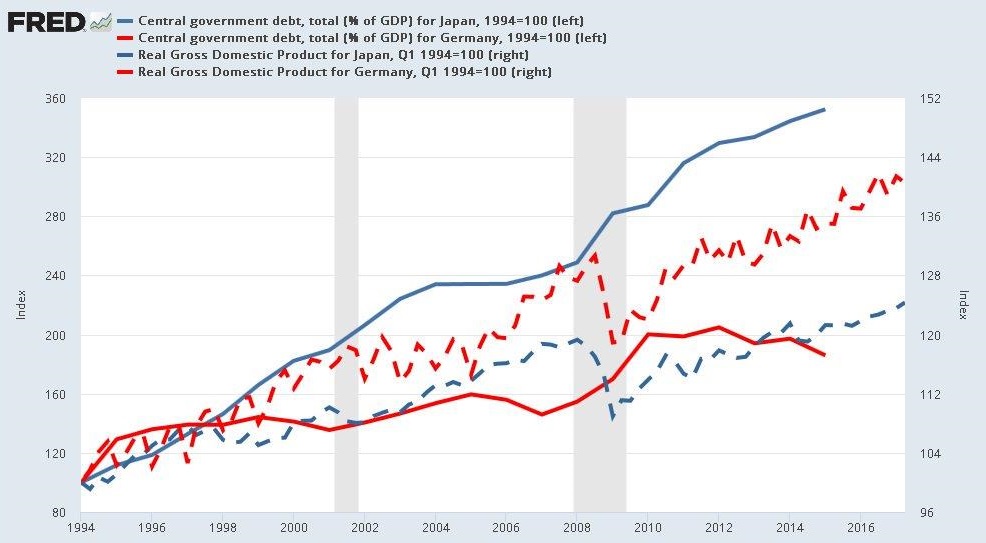 DEBITO E PIL IN GERMANIA E GIAPPONE - FRED