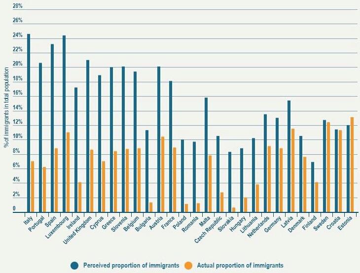 IMMIGRAZIONE REALE E PERCEPITA - EUROSTAT