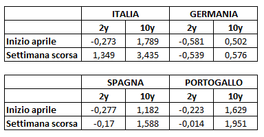 RENDIMENTI